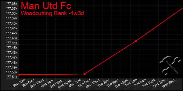 Last 31 Days Graph of Man Utd Fc