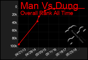 Total Graph of Man Vs Dung
