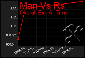 Total Graph of Man Vs Rs