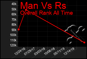 Total Graph of Man Vs Rs