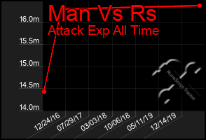 Total Graph of Man Vs Rs