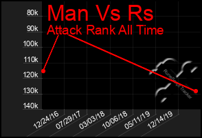 Total Graph of Man Vs Rs