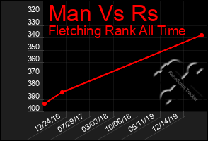 Total Graph of Man Vs Rs