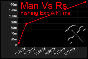 Total Graph of Man Vs Rs