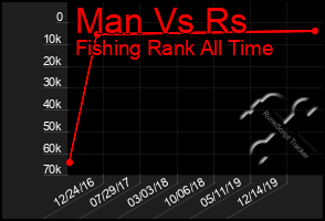 Total Graph of Man Vs Rs