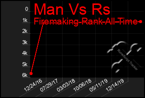 Total Graph of Man Vs Rs