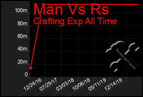 Total Graph of Man Vs Rs