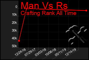 Total Graph of Man Vs Rs