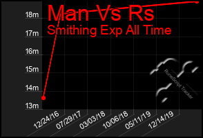 Total Graph of Man Vs Rs