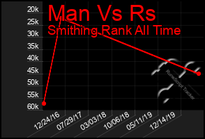 Total Graph of Man Vs Rs