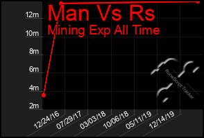 Total Graph of Man Vs Rs