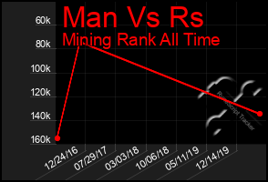 Total Graph of Man Vs Rs