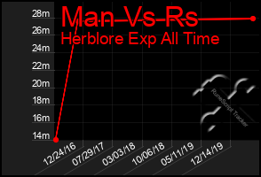 Total Graph of Man Vs Rs