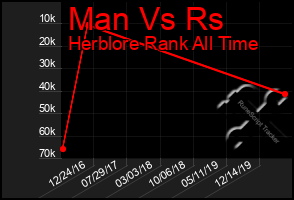 Total Graph of Man Vs Rs