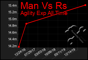 Total Graph of Man Vs Rs