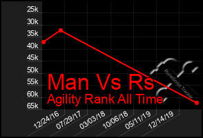 Total Graph of Man Vs Rs