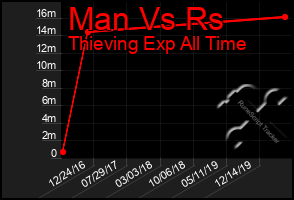 Total Graph of Man Vs Rs