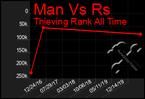 Total Graph of Man Vs Rs