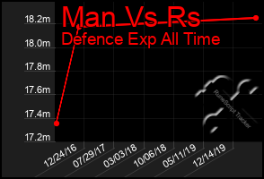 Total Graph of Man Vs Rs