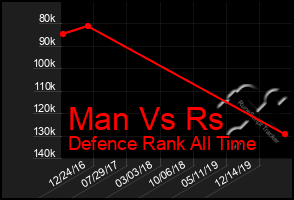 Total Graph of Man Vs Rs