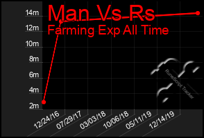 Total Graph of Man Vs Rs