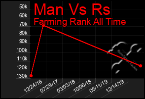 Total Graph of Man Vs Rs