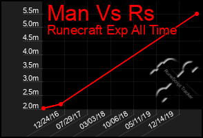 Total Graph of Man Vs Rs