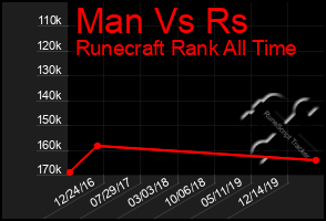 Total Graph of Man Vs Rs