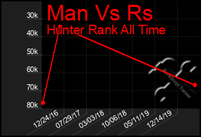 Total Graph of Man Vs Rs