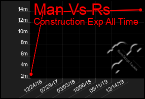 Total Graph of Man Vs Rs