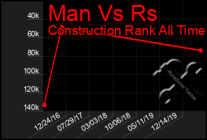 Total Graph of Man Vs Rs