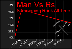 Total Graph of Man Vs Rs