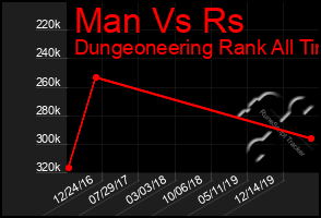 Total Graph of Man Vs Rs