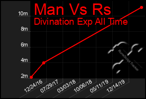 Total Graph of Man Vs Rs