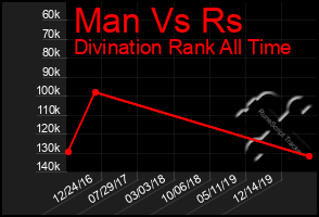 Total Graph of Man Vs Rs