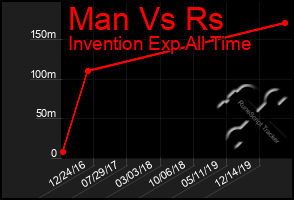 Total Graph of Man Vs Rs