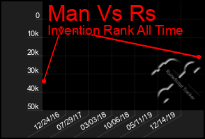 Total Graph of Man Vs Rs