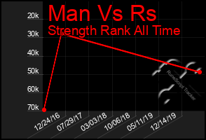 Total Graph of Man Vs Rs