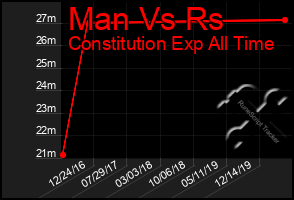 Total Graph of Man Vs Rs