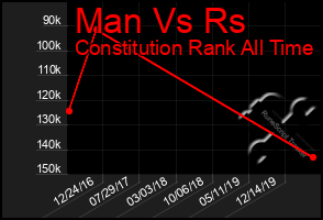 Total Graph of Man Vs Rs