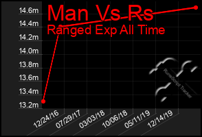 Total Graph of Man Vs Rs