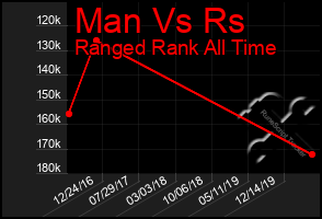 Total Graph of Man Vs Rs