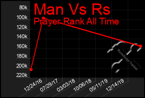 Total Graph of Man Vs Rs