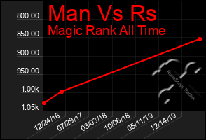 Total Graph of Man Vs Rs