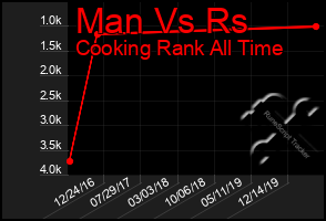 Total Graph of Man Vs Rs