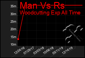 Total Graph of Man Vs Rs