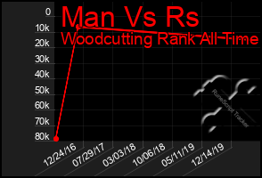 Total Graph of Man Vs Rs