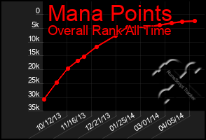 Total Graph of Mana Points