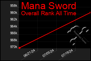 Total Graph of Mana Sword