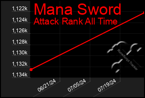 Total Graph of Mana Sword